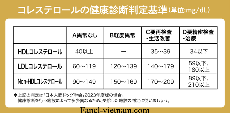 4 chỉ số Cholesterol quan trọng cần biết và giải pháp khi LDL cao